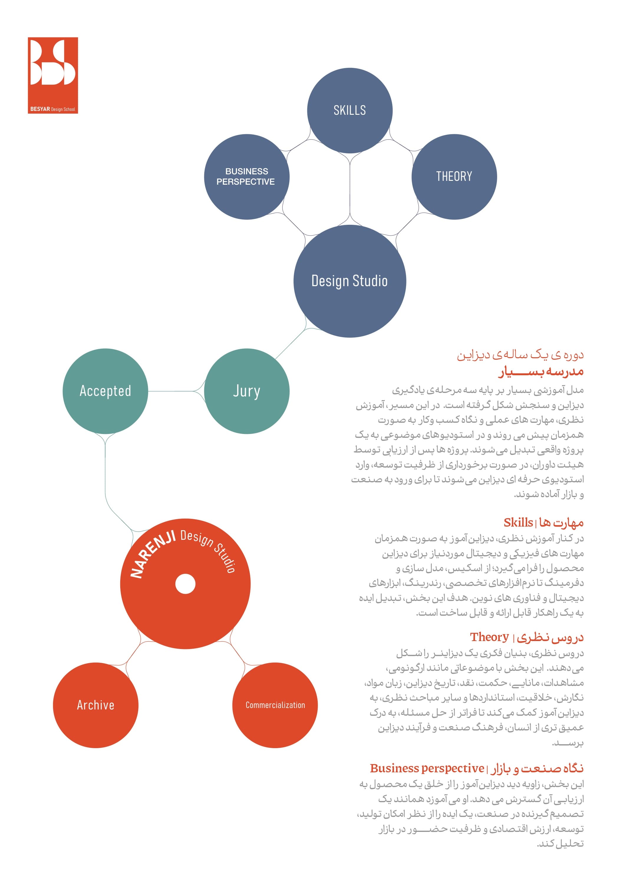 اینفوگرافی مدل آموزشی دوره یکساله دیزاین بسیار